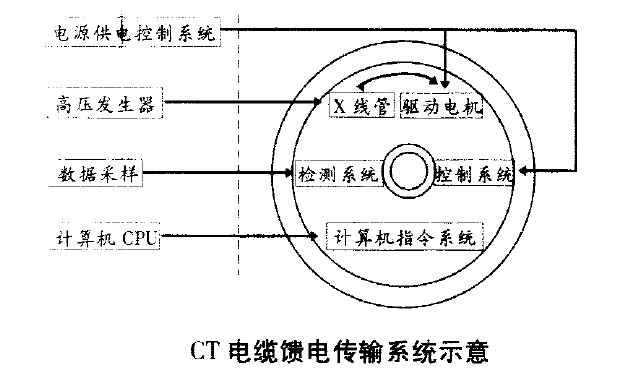 前期CT技術(shù)