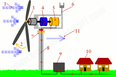 風(fēng)機滑環(huán)工作原理
